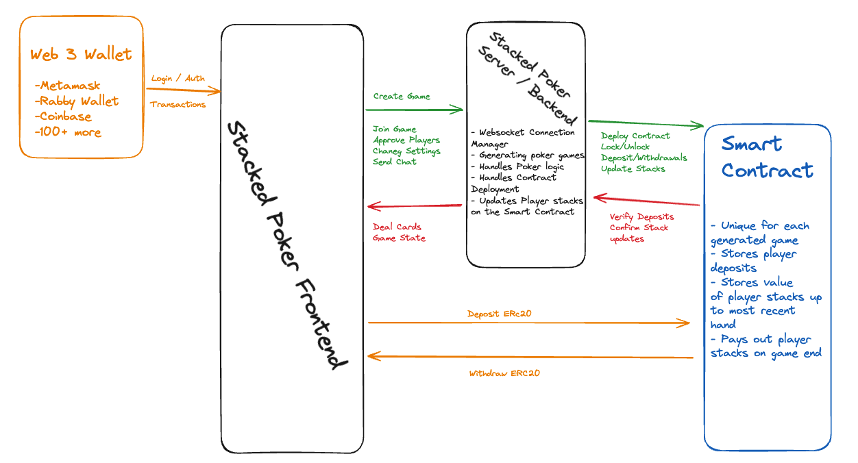 Backend Architecture